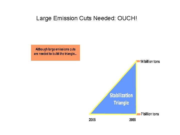 Large Emission Cuts Needed: OUCH! 