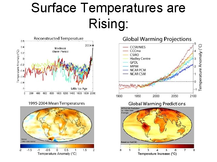 Surface Temperatures are Rising: 