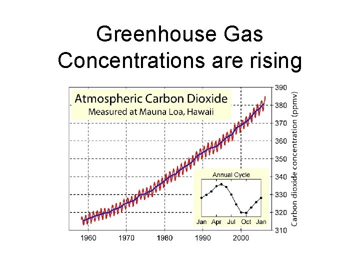 Greenhouse Gas Concentrations are rising 