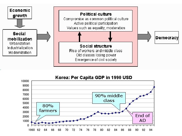Korea: Per Capita GDP in 1990 USD 90% middle class 80% farmers End of