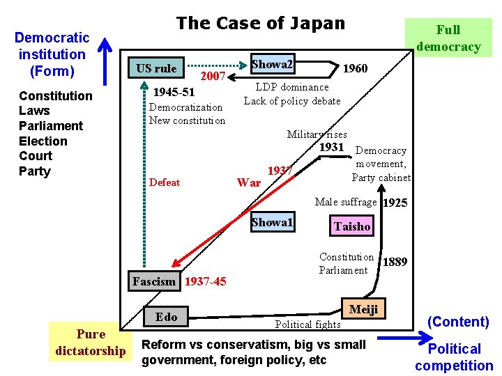 Democratic institution (Form) Constitution Laws Parliament Election Court Party The Case of Japan US