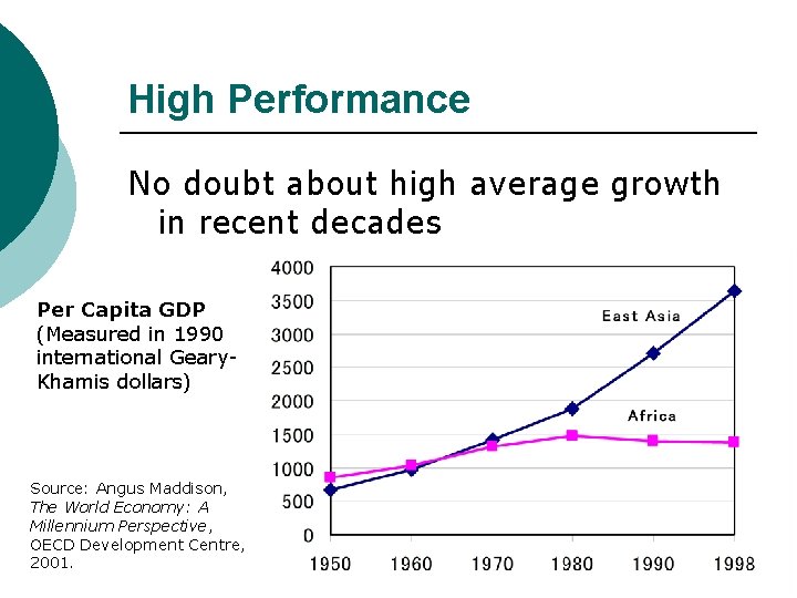 High Performance No doubt about high average growth in recent decades Per Capita GDP