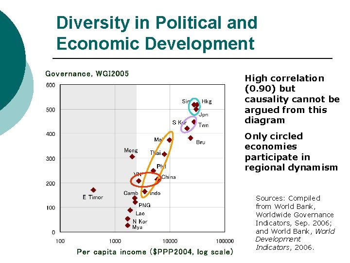 Diversity in Political and Economic Development High correlation (0. 90) but causality cannot be