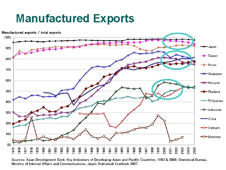 Manufactured Exports 