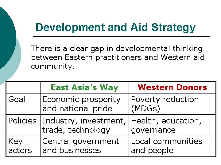 Development and Aid Strategy There is a clear gap in developmental thinking between Eastern