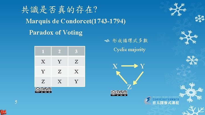 共識是否真的存在? Marquis de Condorcet(1743 -1794) Paradox of Voting 形成循環式多數 5 1 2 3 X