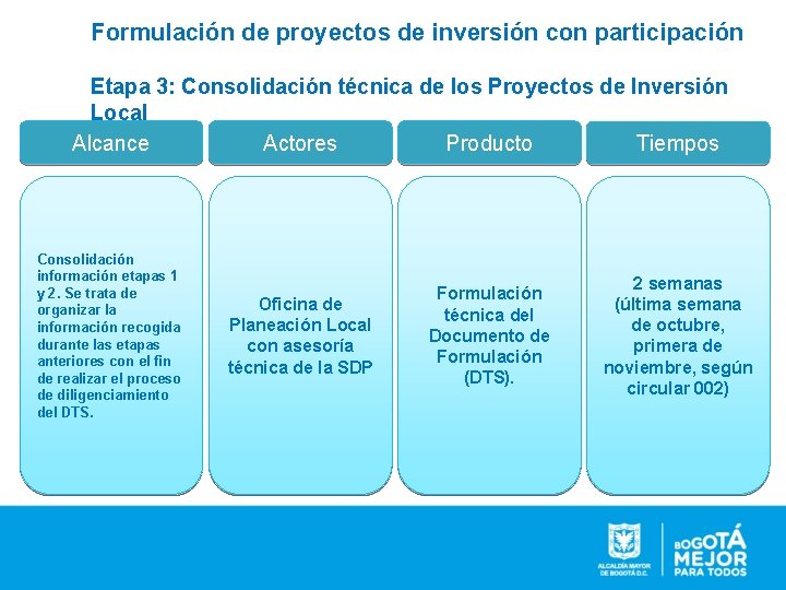 Formulación de proyectos de inversión con participación Etapa 3: Consolidación técnica de los Proyectos