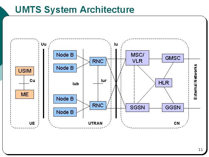 UMTS System Architecture Iu Node B RNC USIM Cu ME MSC/ VLR GMSC External