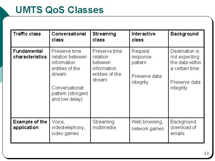 UMTS Qo. S Classes Traffic class Conversational class Streaming class Interactive class Background Fundamental