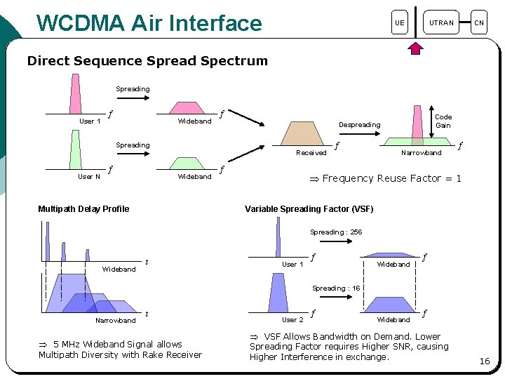 WCDMA Air Interface UTRAN UE CN Direct Sequence Spread Spectrum Spreading User 1 f