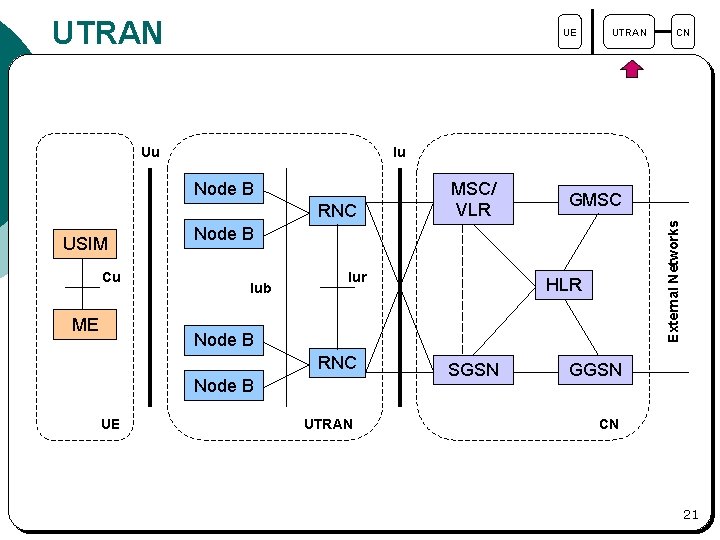 UTRAN UE Iu Node B RNC USIM Cu ME MSC/ VLR GMSC Node B