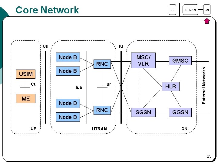 Core Network UE Iu Node B RNC USIM Cu ME MSC/ VLR GMSC Node