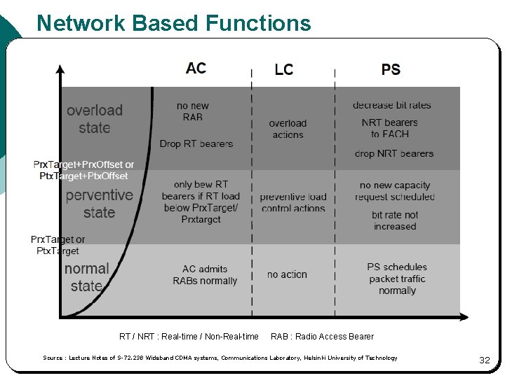 Network Based Functions RT / NRT : Real-time / Non-Real-time RAB : Radio Access