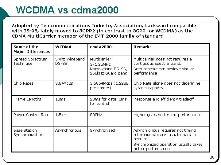 WCDMA vs cdma 2000 Adopted by Telecommunications Industry Association, backward compatible with IS-95, lately