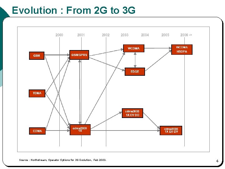 Evolution : From 2 G to 3 G Source : Northstream, Operator Options for