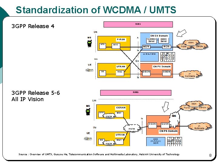 Standardization of WCDMA / UMTS 3 GPP Release 4 3 GPP Release 5 -6