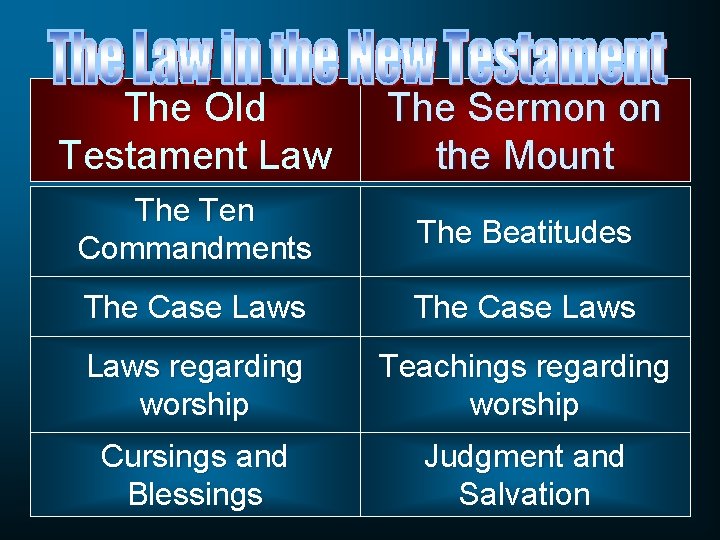 The Old Testament Law The Sermon on the Mount The Ten Commandments The Beatitudes