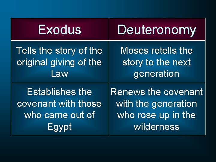 Exodus Deuteronomy Tells the story of the original giving of the Law Moses retells