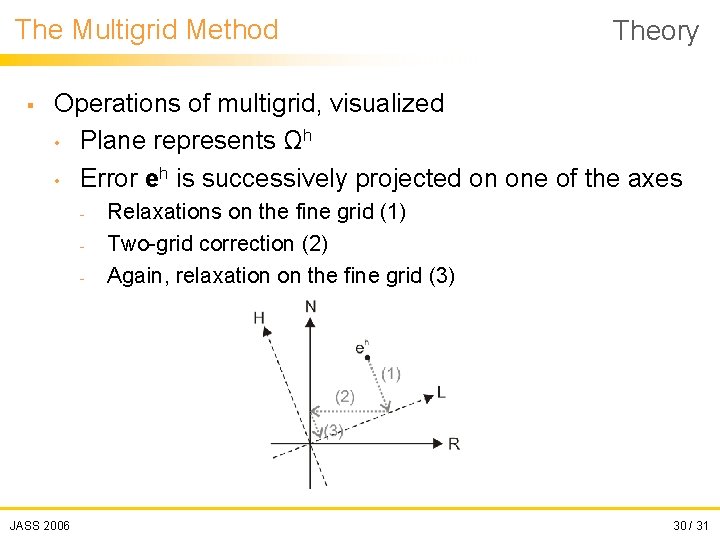 The Multigrid Method § Theory Operations of multigrid, visualized • Plane represents Ωh •