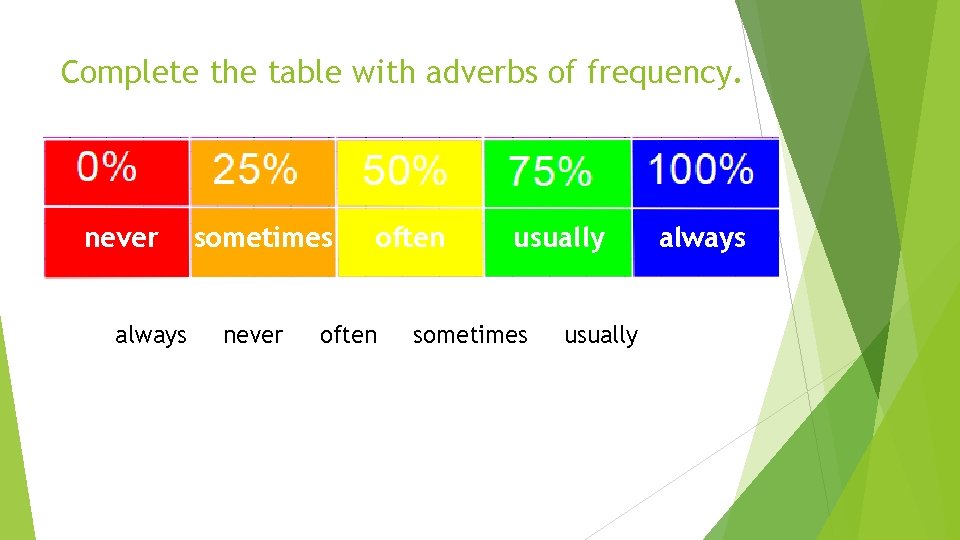 Complete the table with adverbs of frequency. never always sometimes never often usually sometimes Complete the table with adverbs of frequency. never always sometimes never often usually sometimes