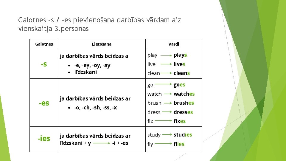 Galotnes –s / -es pievienošana darbības vārdam aiz vienskaitļa 3. personas Galotnes –s / -es pievienošana darbības vārdam aiz vienskaitļa 3. personas