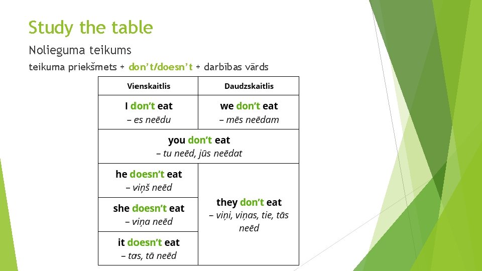 Study the table Nolieguma teikums teikuma priekšmets + don’t/doesn’t + darbības vārds Study the table Nolieguma teikums teikuma priekšmets + don’t/doesn’t + darbības vārds