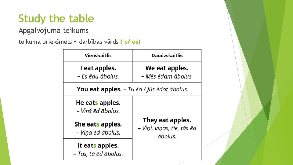 Study the table Apgalvojuma teikums teikuma priekšmets + darbības vārds (-s/-es) Study the table Apgalvojuma teikums teikuma priekšmets + darbības vārds (-s/-es)