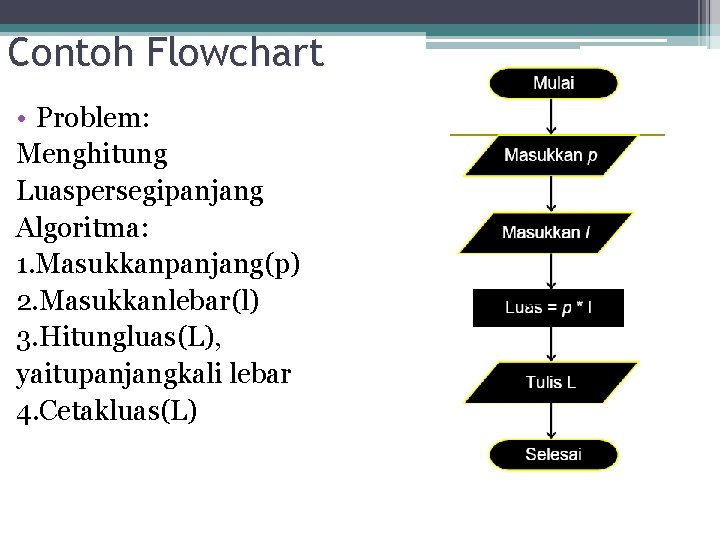 Contoh Flowchart • Problem: Menghitung Luaspersegipanjang Algoritma: 1. Masukkanpanjang(p) 2. Masukkanlebar(l) 3. Hitungluas(L), yaitupanjangkali