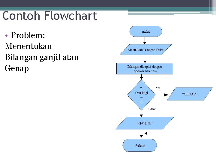 Contoh Flowchart • Problem: Menentukan Bilangan ganjil atau Genap 