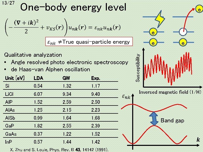 13/27 One-body energy level e e Qualitative analyzation • Angle resolved photo electronic spectroscopy