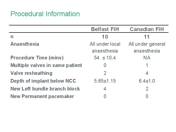Procedural Information Belfast FIH 10 Canadian FIH 11 All under local anaesthesia 54 ±