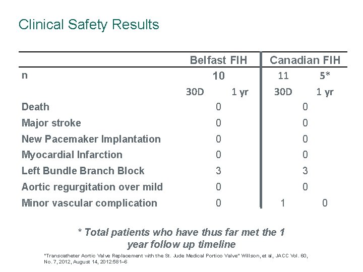 Clinical Safety Results Belfast FIH 10 30 D 1 yr Canadian FIH 11 5*