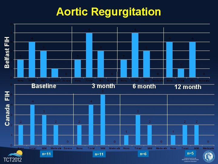 Aortic Regurgitation 6 5 5 Belfast FIH 5 4 4 3 3 2 2