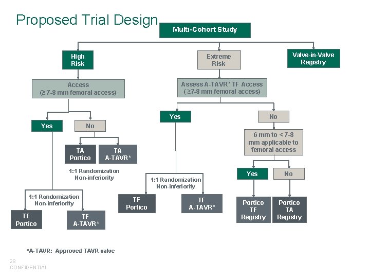 Proposed Trial Design Multi-Cohort Study High Risk Valve-in-Valve Registry Extreme Risk Assess A-TAVR* TF