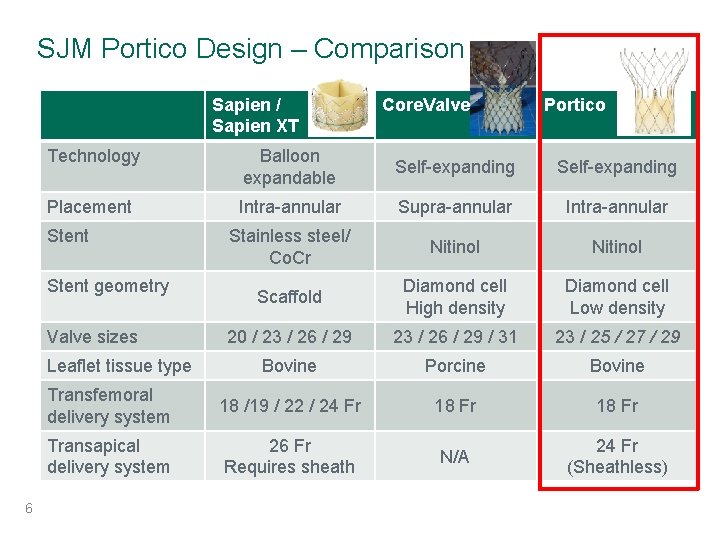 SJM Portico Design – Comparison Sapien / Sapien XT Portico Technology Balloon expandable Self-expanding