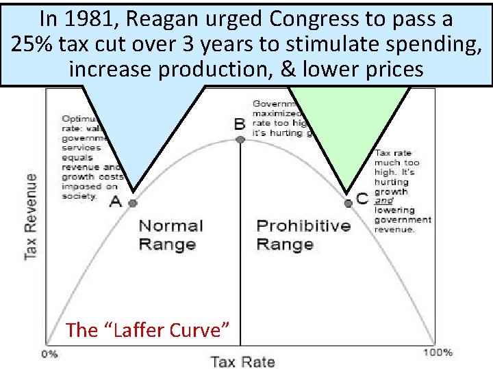 Reaganomics He Inbelieved 1981, Reagan that the urged economy Congress wastosuffering pass a 25%