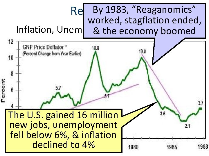 By 1983, “Reaganomics” Reaganomics worked, stagflation ended, Inflation, Unemployment, & Interest Rates & the