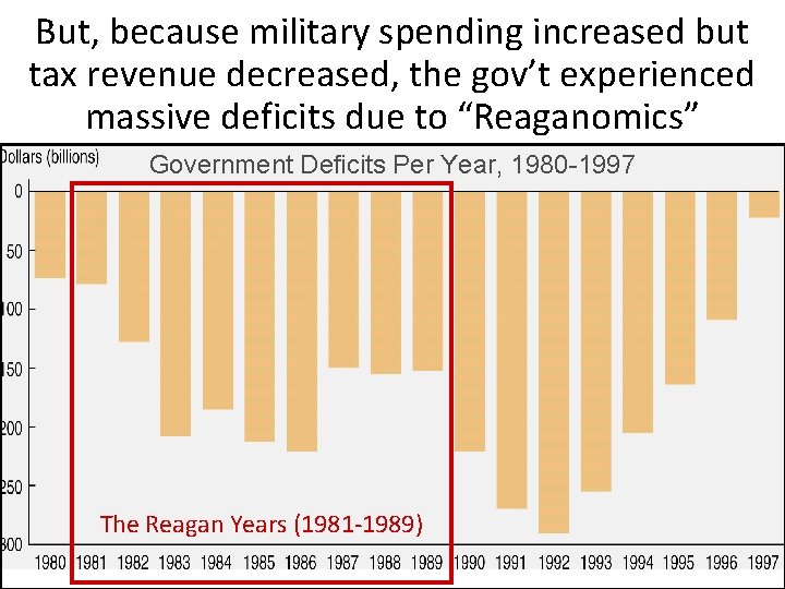 But, because military spending increased but tax revenue decreased, the gov’t experienced massive deficits