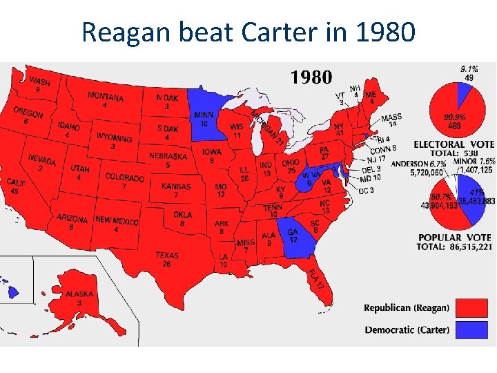 Reagan beat Carter in 1980 