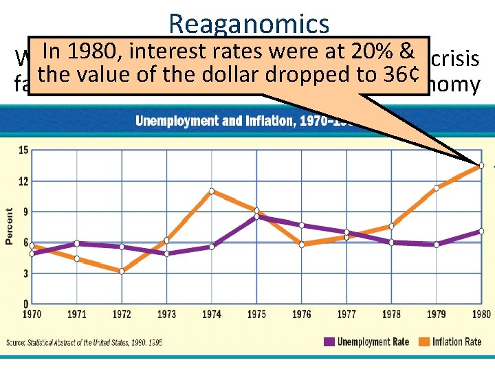Reaganomics In 1980, interest rates werethe at 20% & crisis When Reagan entered office,