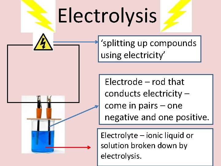 Electrolysis ‘splitting up compounds using electricity’ Electrode – rod that conducts electricity – come