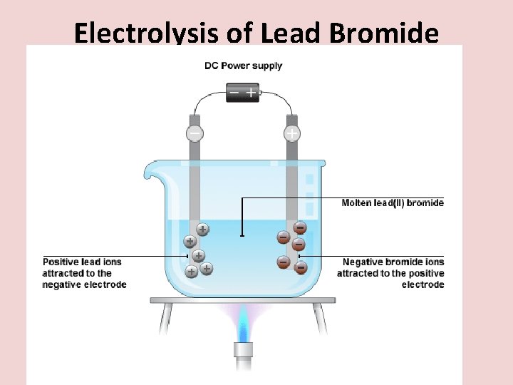 Electrolysis of Lead Bromide 