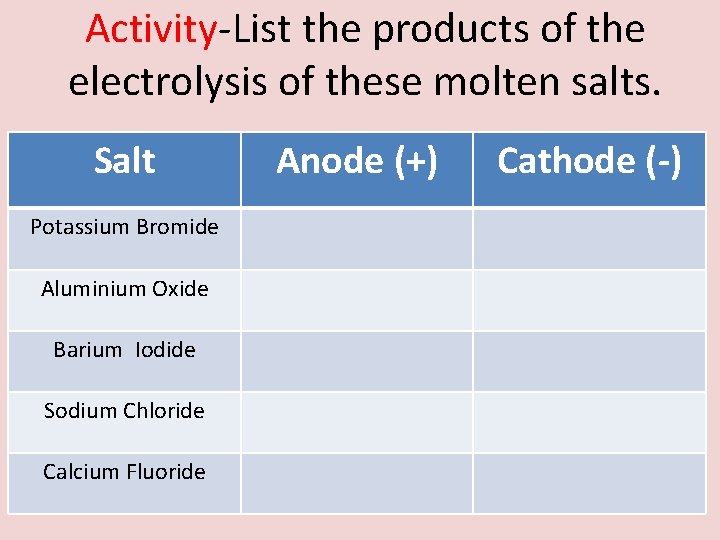 Activity-List the products of the electrolysis of these molten salts. Salt Potassium Bromide Aluminium