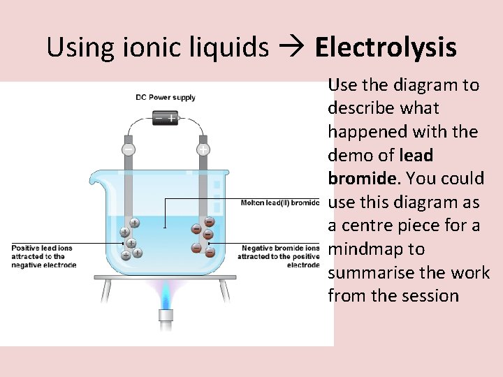 Using ionic liquids Electrolysis Use the diagram to describe what happened with the demo