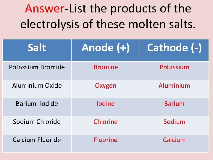 Answer-List the products of the electrolysis of these molten salts. Salt Anode (+) Cathode