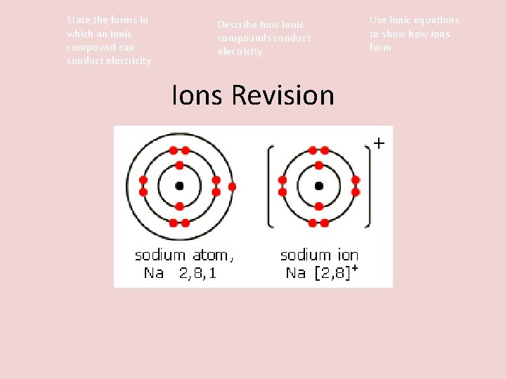 State the forms in which an ionic compound can conduct electricity Describe how ionic