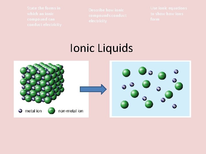 State the forms in which an ionic compound can conduct electricity Describe how ionic