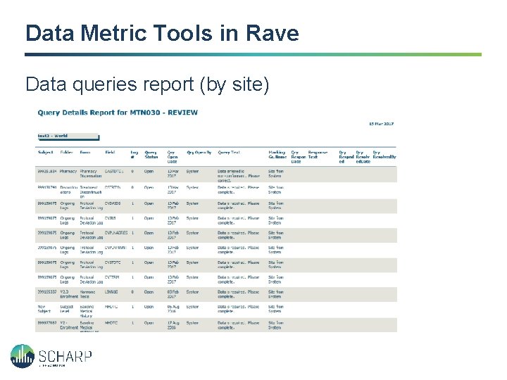 Data Metric Tools in Rave Data queries report (by site) 