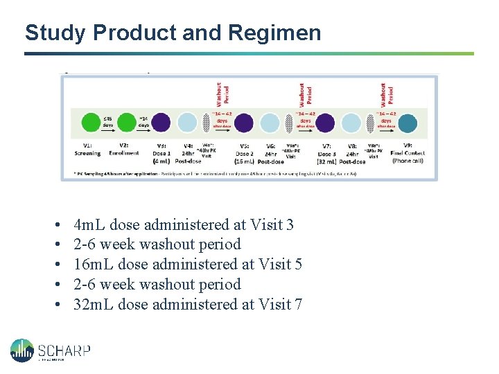 Study Product and Regimen • • • 4 m. L dose administered at Visit