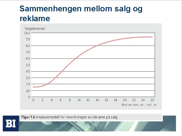 Sammenhengen mellom salg og reklame 